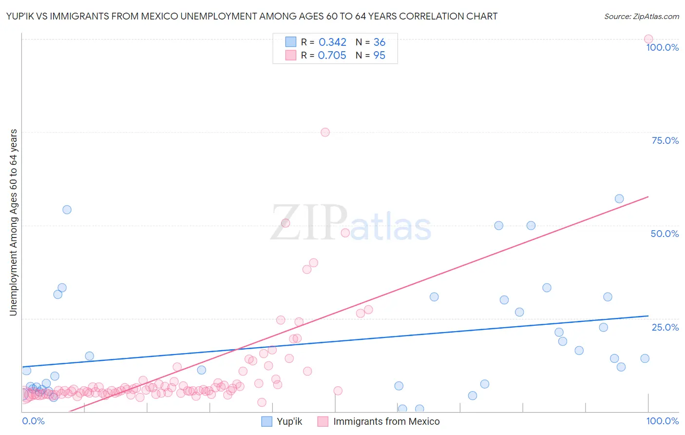 Yup'ik vs Immigrants from Mexico Unemployment Among Ages 60 to 64 years