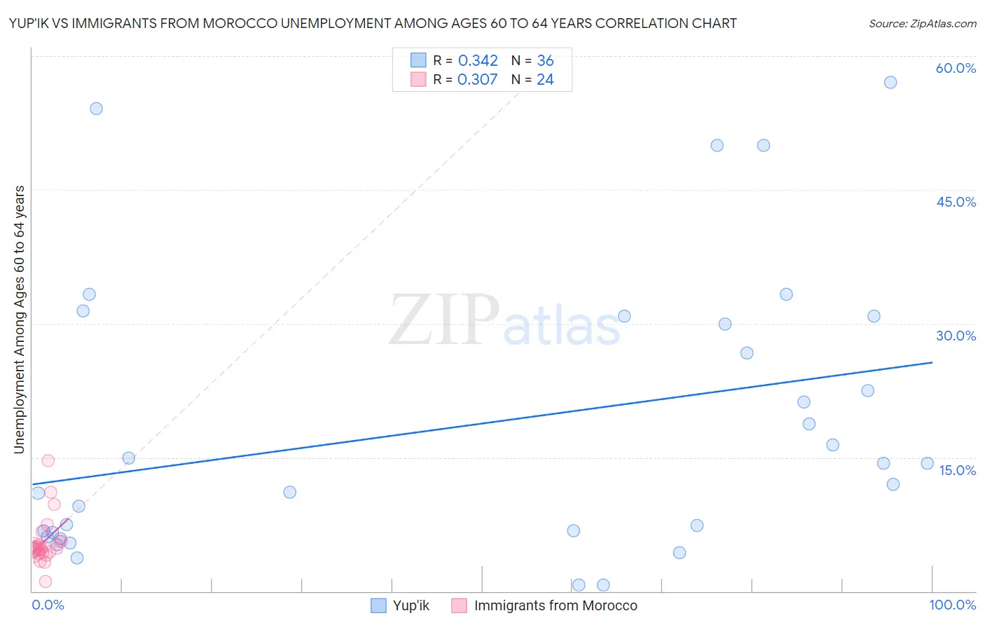 Yup'ik vs Immigrants from Morocco Unemployment Among Ages 60 to 64 years