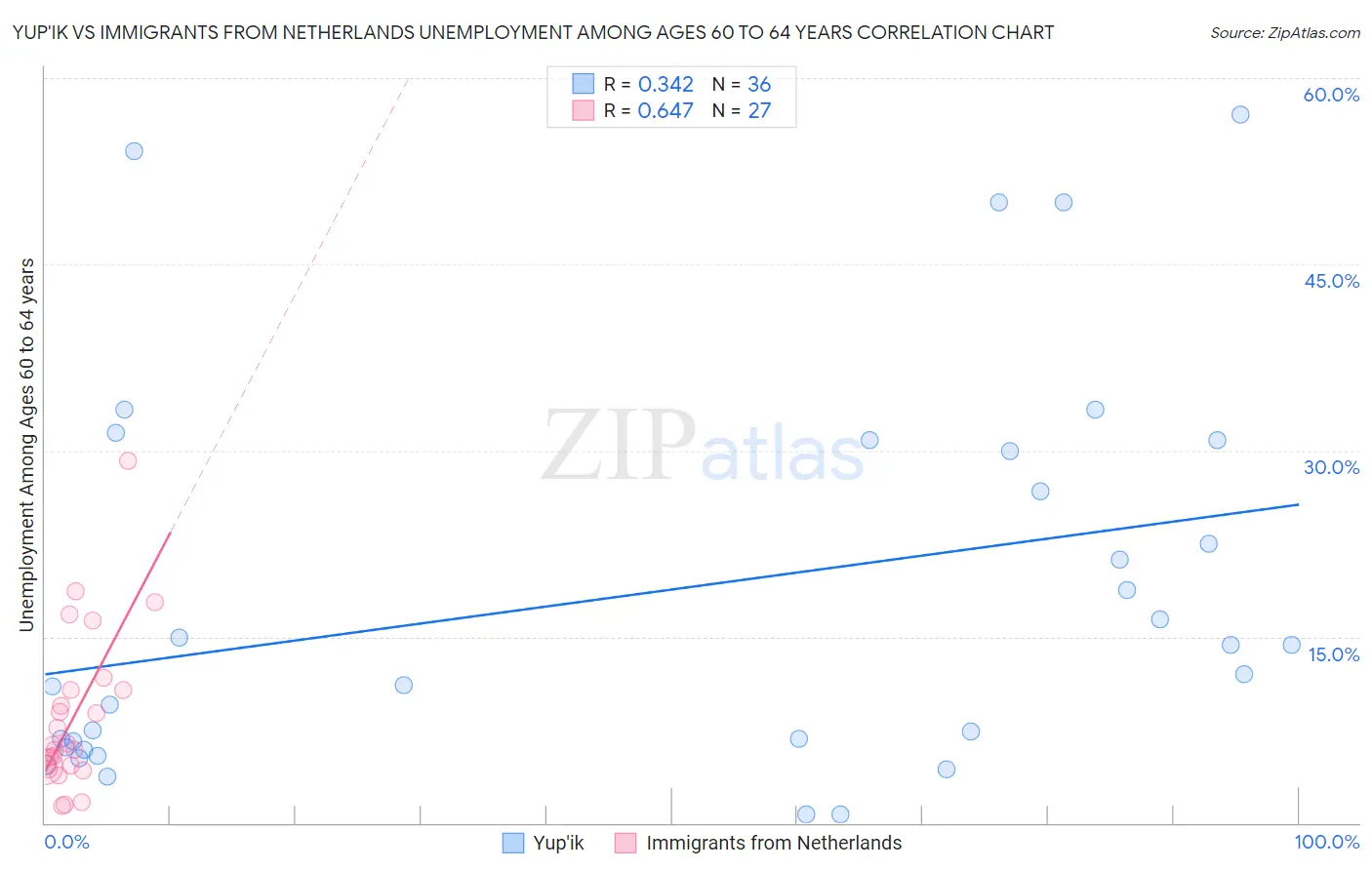 Yup'ik vs Immigrants from Netherlands Unemployment Among Ages 60 to 64 years
