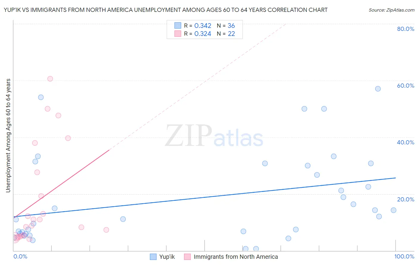 Yup'ik vs Immigrants from North America Unemployment Among Ages 60 to 64 years