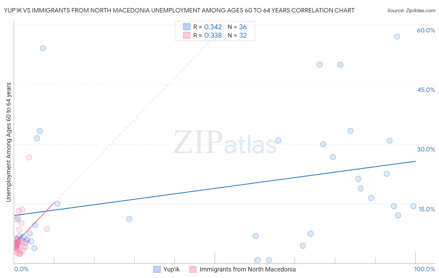 Yup'ik vs Immigrants from North Macedonia Unemployment Among Ages 60 to 64 years