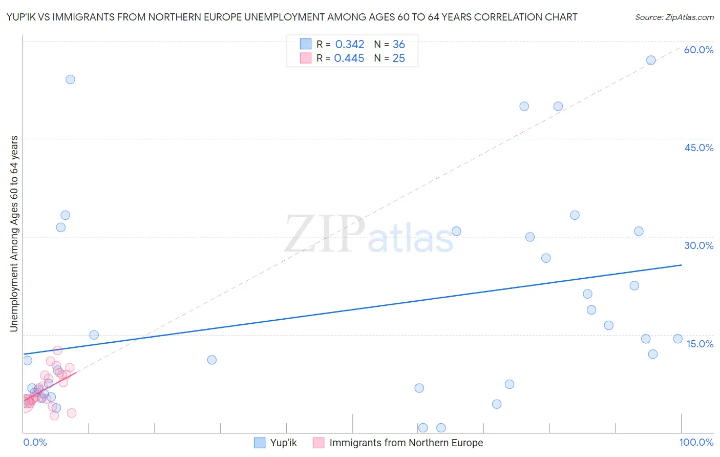 Yup'ik vs Immigrants from Northern Europe Unemployment Among Ages 60 to 64 years
