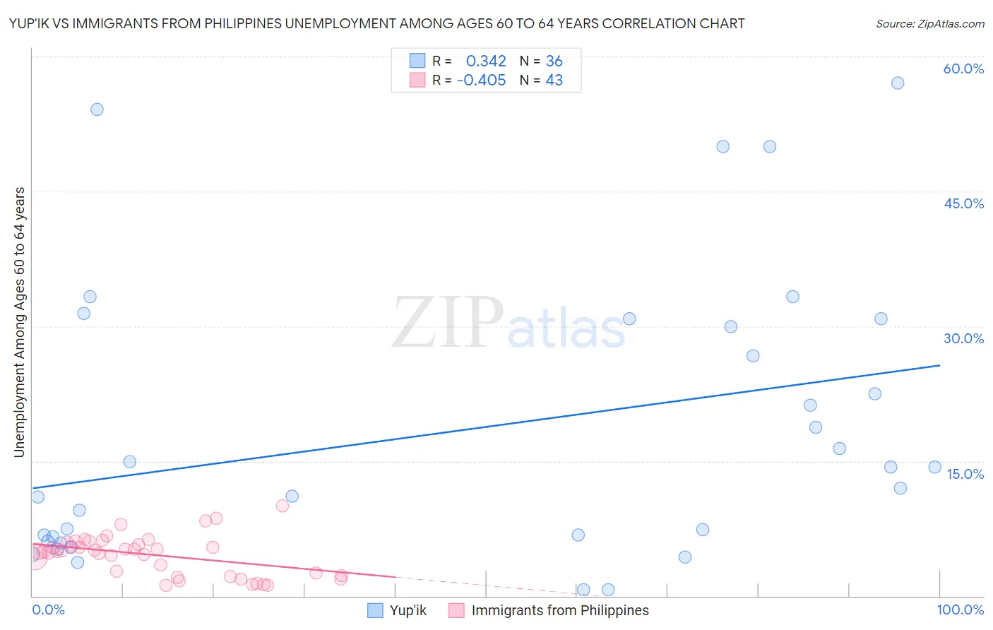 Yup'ik vs Immigrants from Philippines Unemployment Among Ages 60 to 64 years