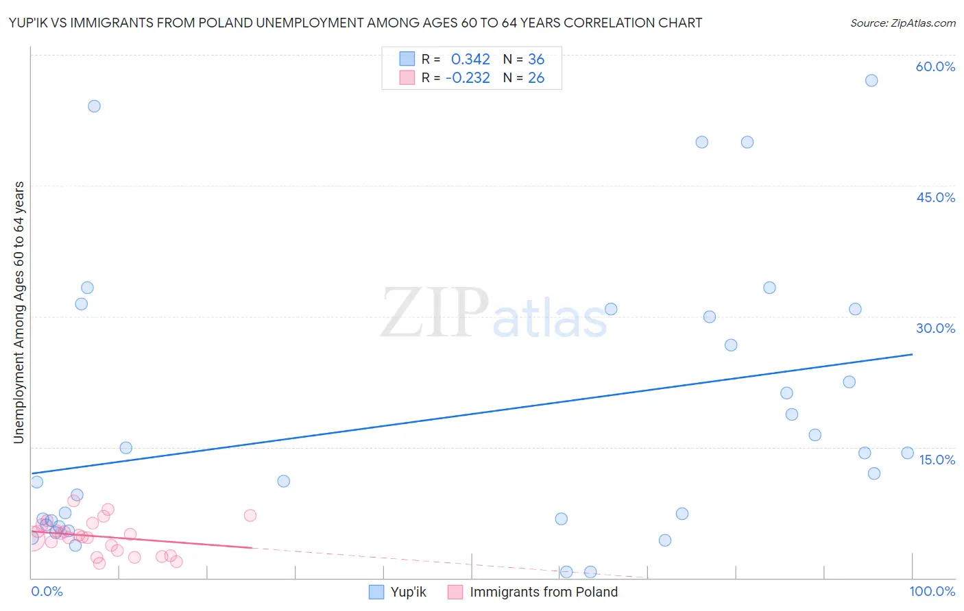 Yup'ik vs Immigrants from Poland Unemployment Among Ages 60 to 64 years