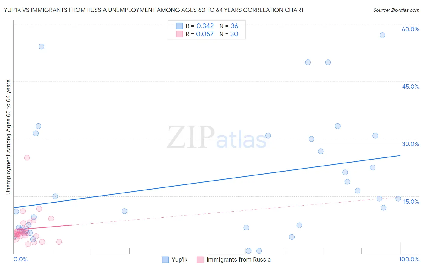 Yup'ik vs Immigrants from Russia Unemployment Among Ages 60 to 64 years