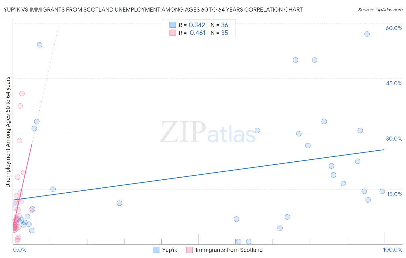 Yup'ik vs Immigrants from Scotland Unemployment Among Ages 60 to 64 years