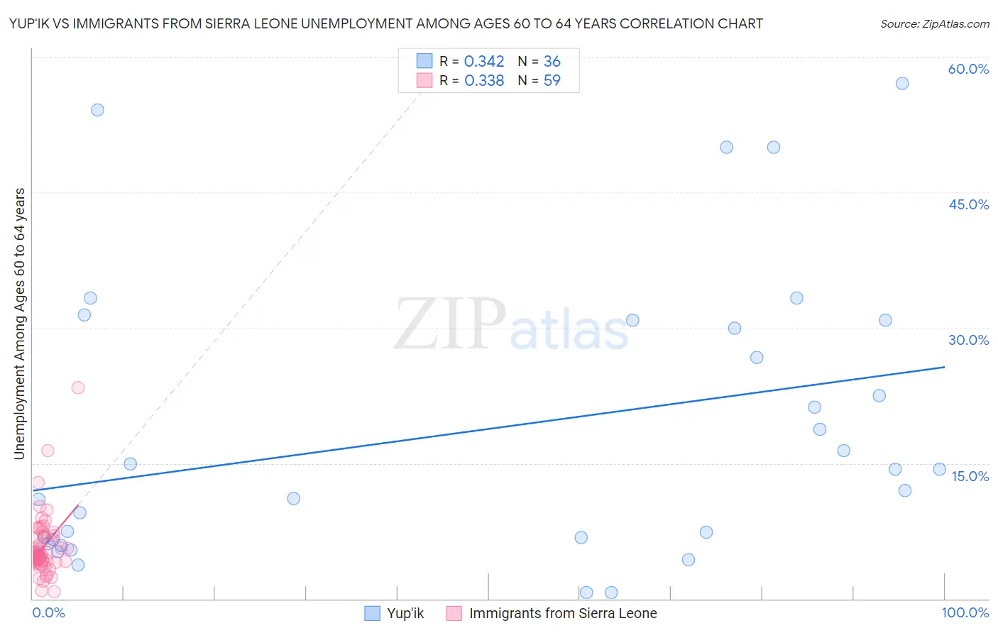 Yup'ik vs Immigrants from Sierra Leone Unemployment Among Ages 60 to 64 years