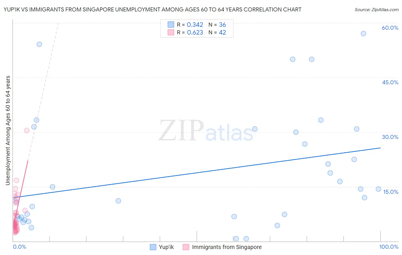 Yup'ik vs Immigrants from Singapore Unemployment Among Ages 60 to 64 years