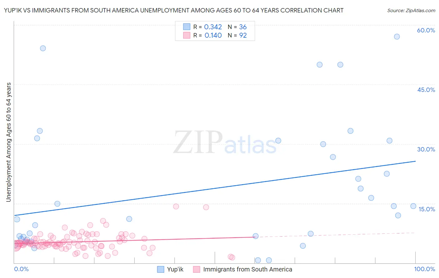 Yup'ik vs Immigrants from South America Unemployment Among Ages 60 to 64 years