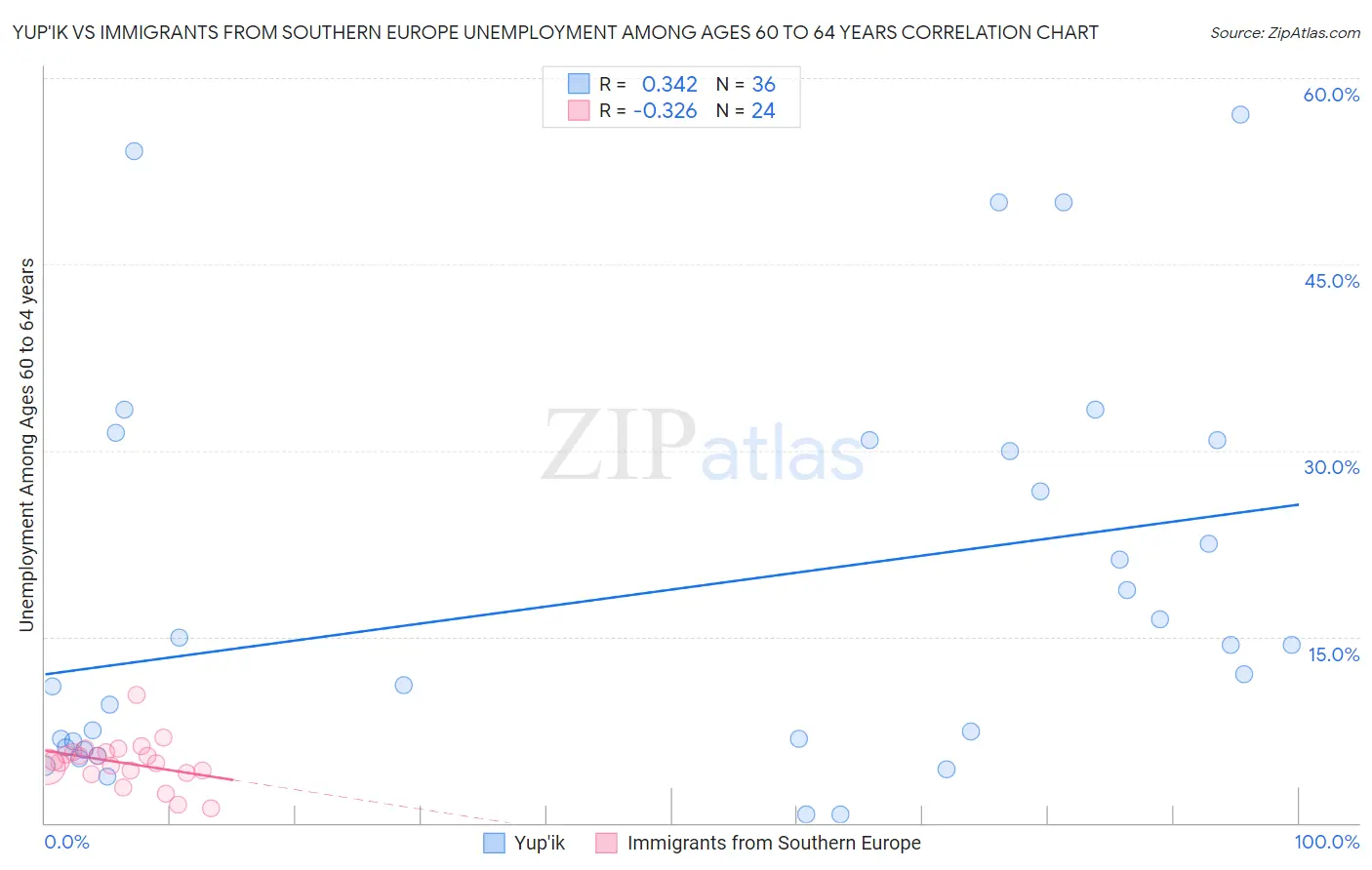 Yup'ik vs Immigrants from Southern Europe Unemployment Among Ages 60 to 64 years