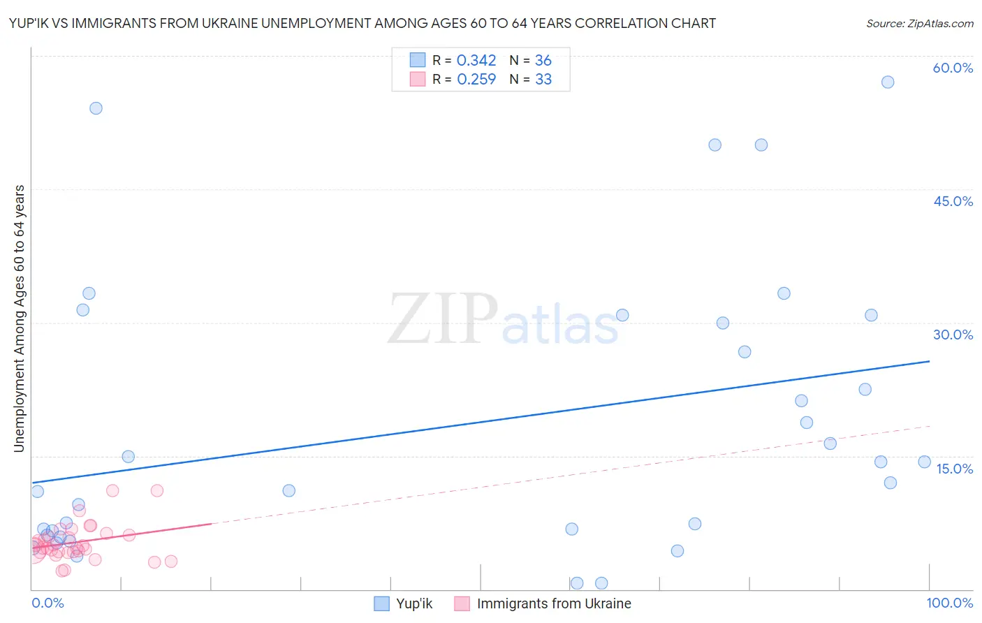 Yup'ik vs Immigrants from Ukraine Unemployment Among Ages 60 to 64 years