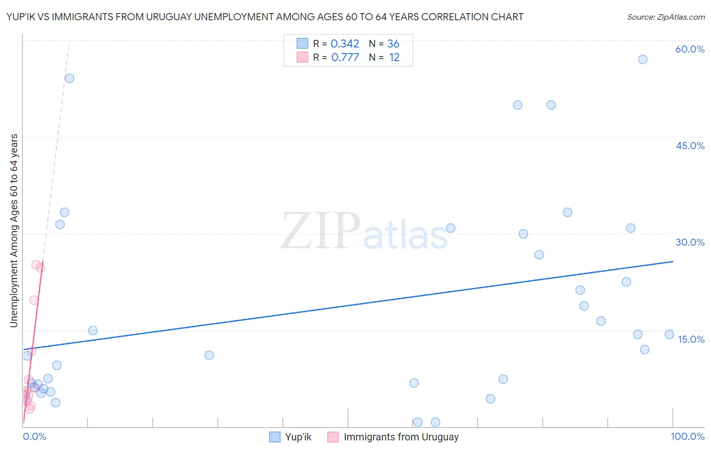 Yup'ik vs Immigrants from Uruguay Unemployment Among Ages 60 to 64 years