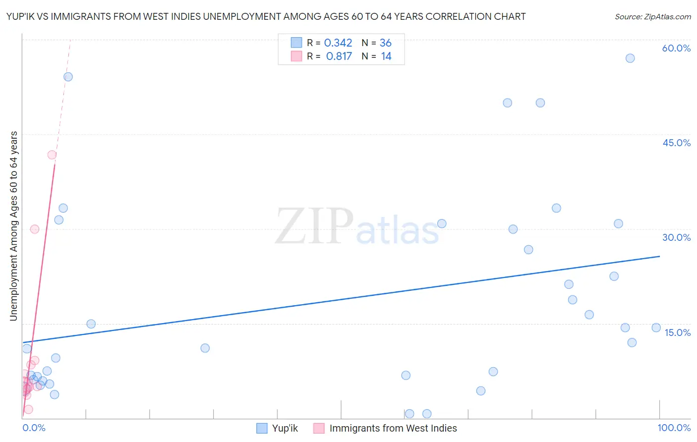 Yup'ik vs Immigrants from West Indies Unemployment Among Ages 60 to 64 years