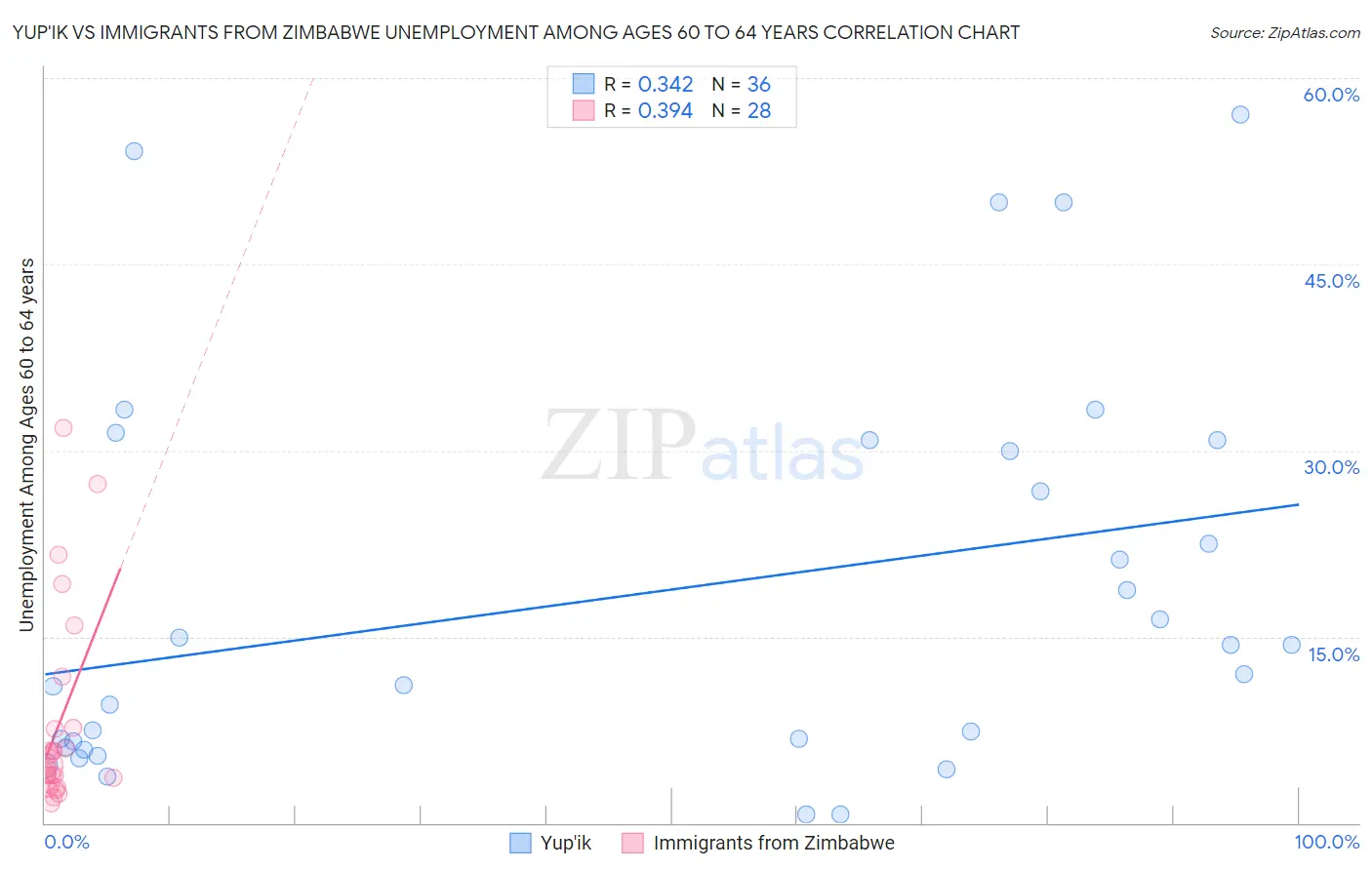 Yup'ik vs Immigrants from Zimbabwe Unemployment Among Ages 60 to 64 years