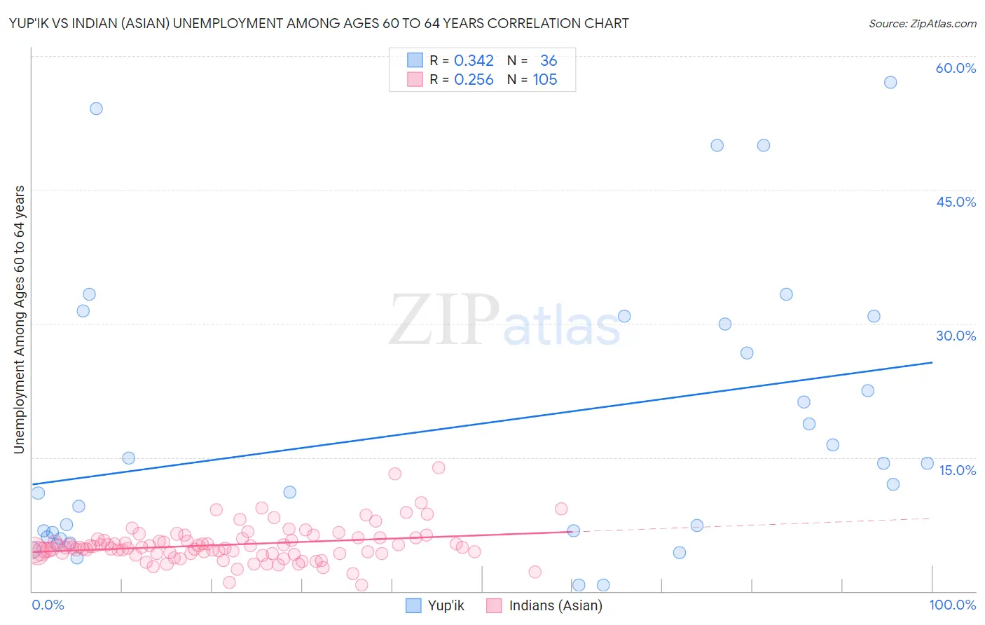 Yup'ik vs Indian (Asian) Unemployment Among Ages 60 to 64 years