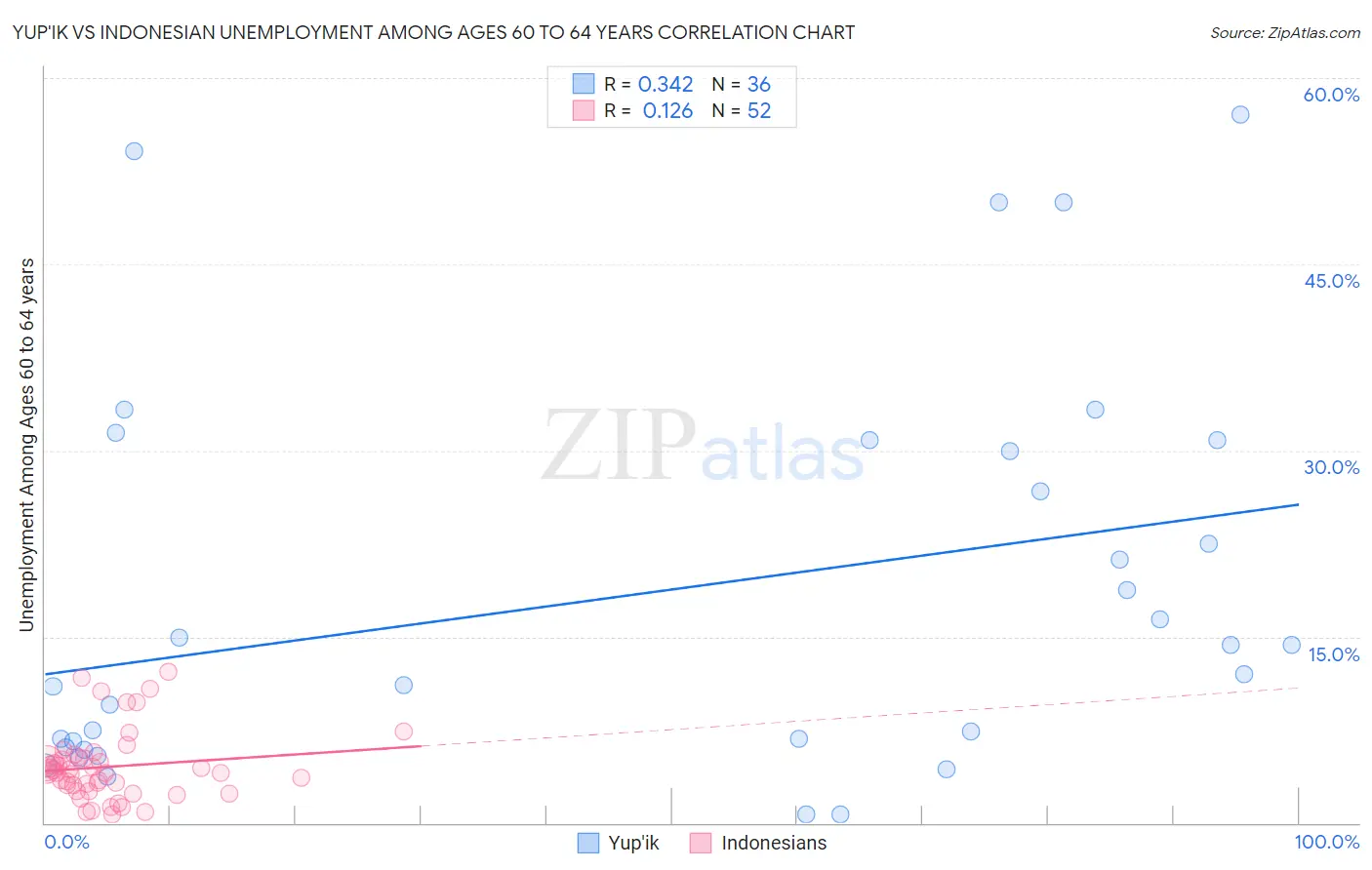 Yup'ik vs Indonesian Unemployment Among Ages 60 to 64 years