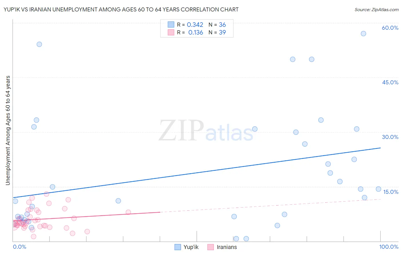 Yup'ik vs Iranian Unemployment Among Ages 60 to 64 years