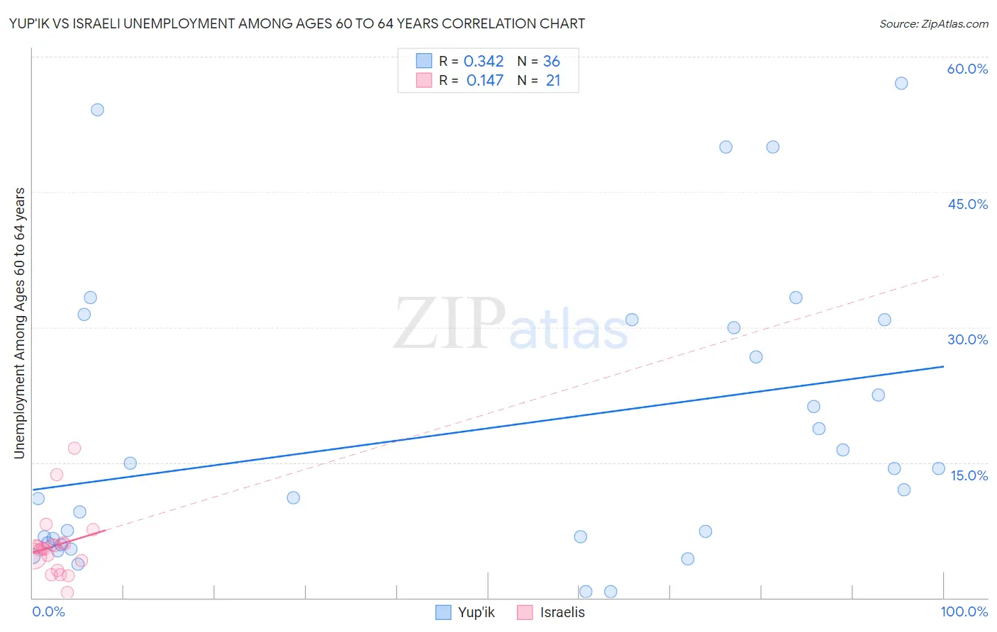 Yup'ik vs Israeli Unemployment Among Ages 60 to 64 years
