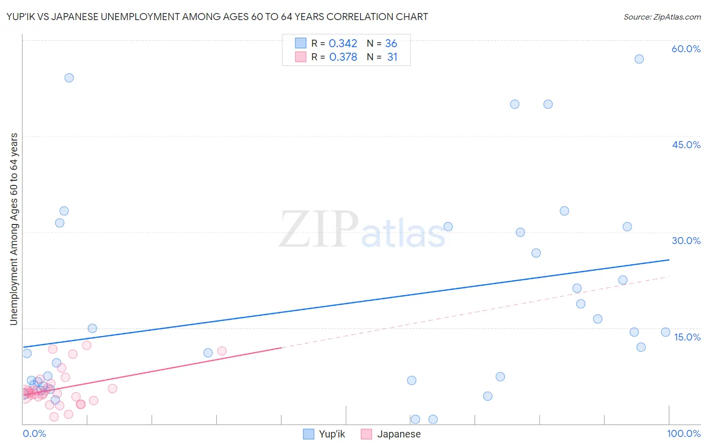 Yup'ik vs Japanese Unemployment Among Ages 60 to 64 years