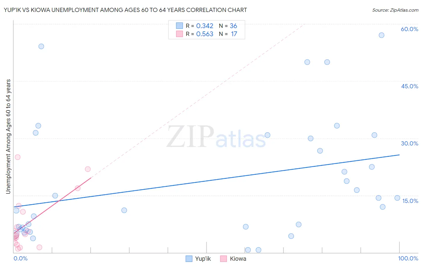 Yup'ik vs Kiowa Unemployment Among Ages 60 to 64 years