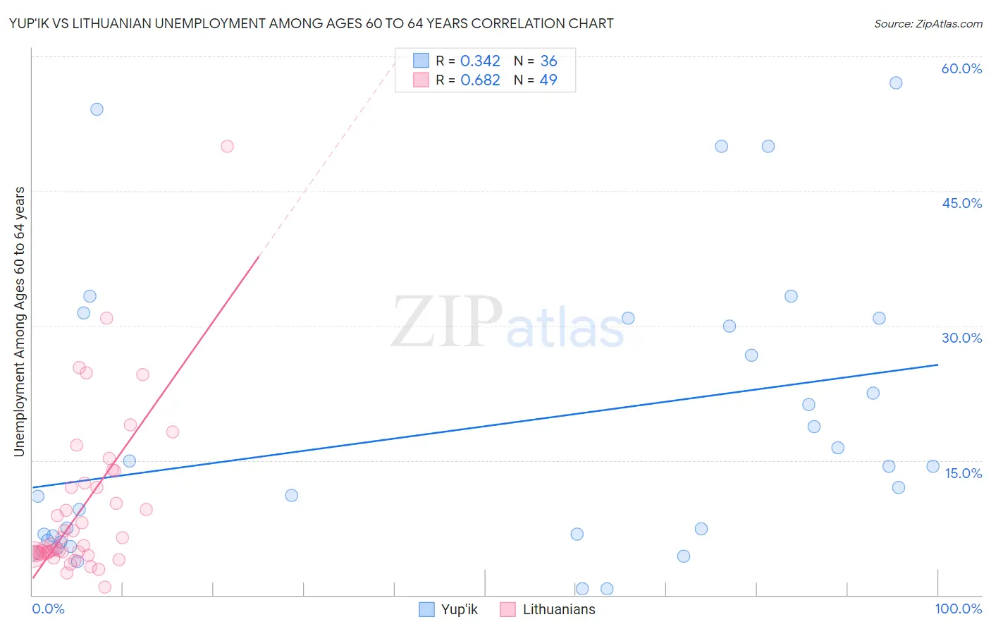 Yup'ik vs Lithuanian Unemployment Among Ages 60 to 64 years