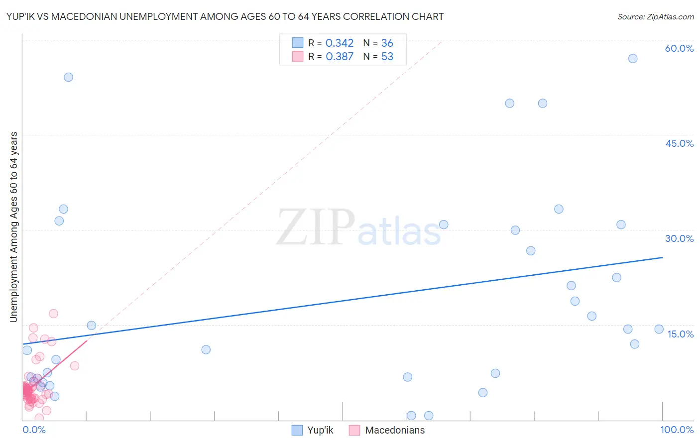 Yup'ik vs Macedonian Unemployment Among Ages 60 to 64 years