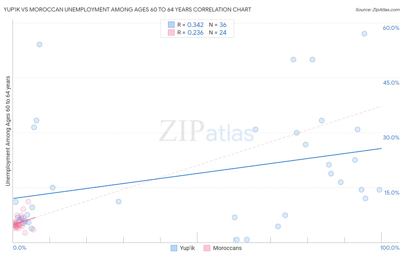Yup'ik vs Moroccan Unemployment Among Ages 60 to 64 years