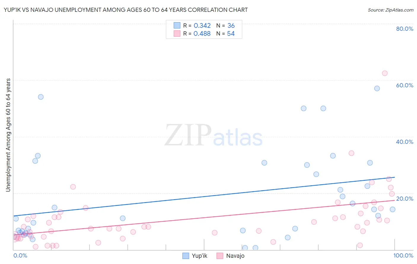 Yup'ik vs Navajo Unemployment Among Ages 60 to 64 years