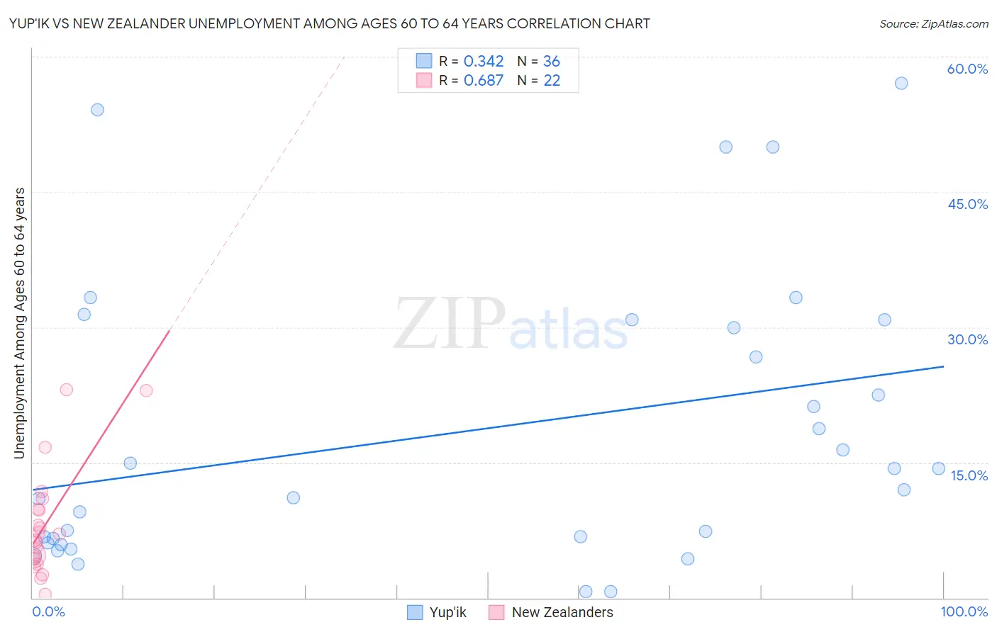 Yup'ik vs New Zealander Unemployment Among Ages 60 to 64 years