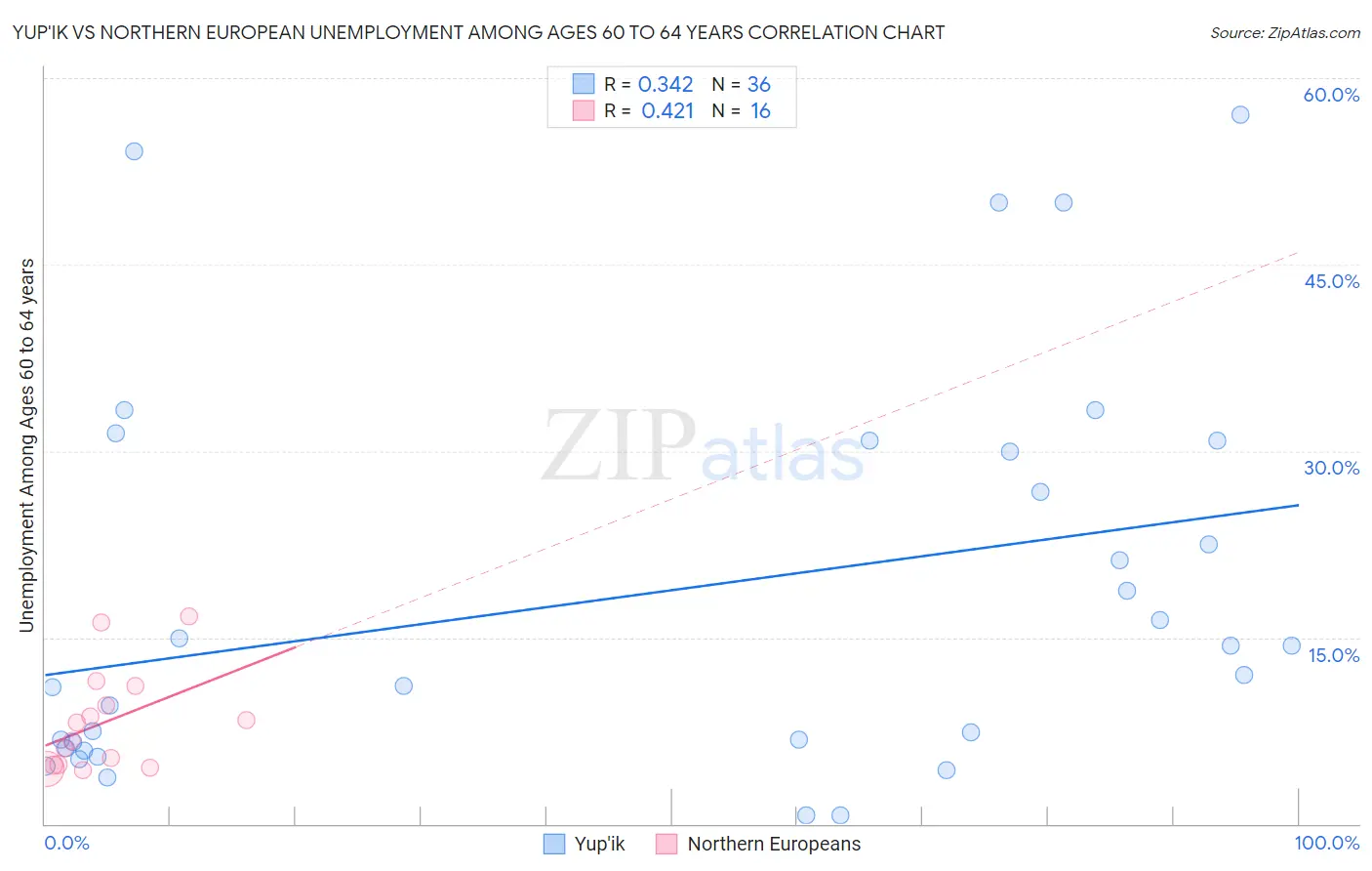 Yup'ik vs Northern European Unemployment Among Ages 60 to 64 years