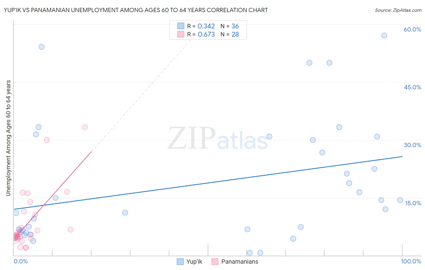 Yup'ik vs Panamanian Unemployment Among Ages 60 to 64 years