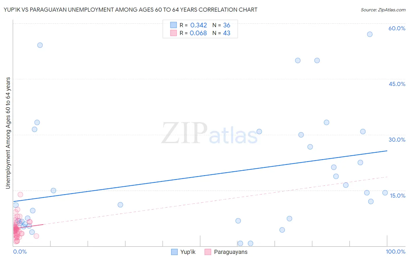 Yup'ik vs Paraguayan Unemployment Among Ages 60 to 64 years