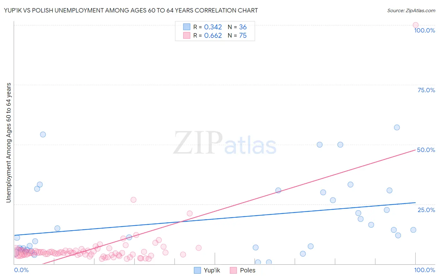 Yup'ik vs Polish Unemployment Among Ages 60 to 64 years