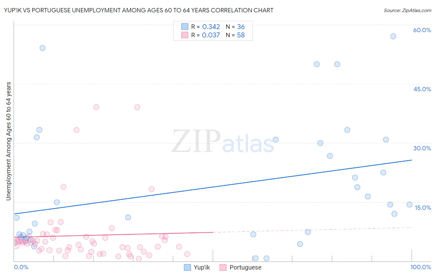 Yup'ik vs Portuguese Unemployment Among Ages 60 to 64 years