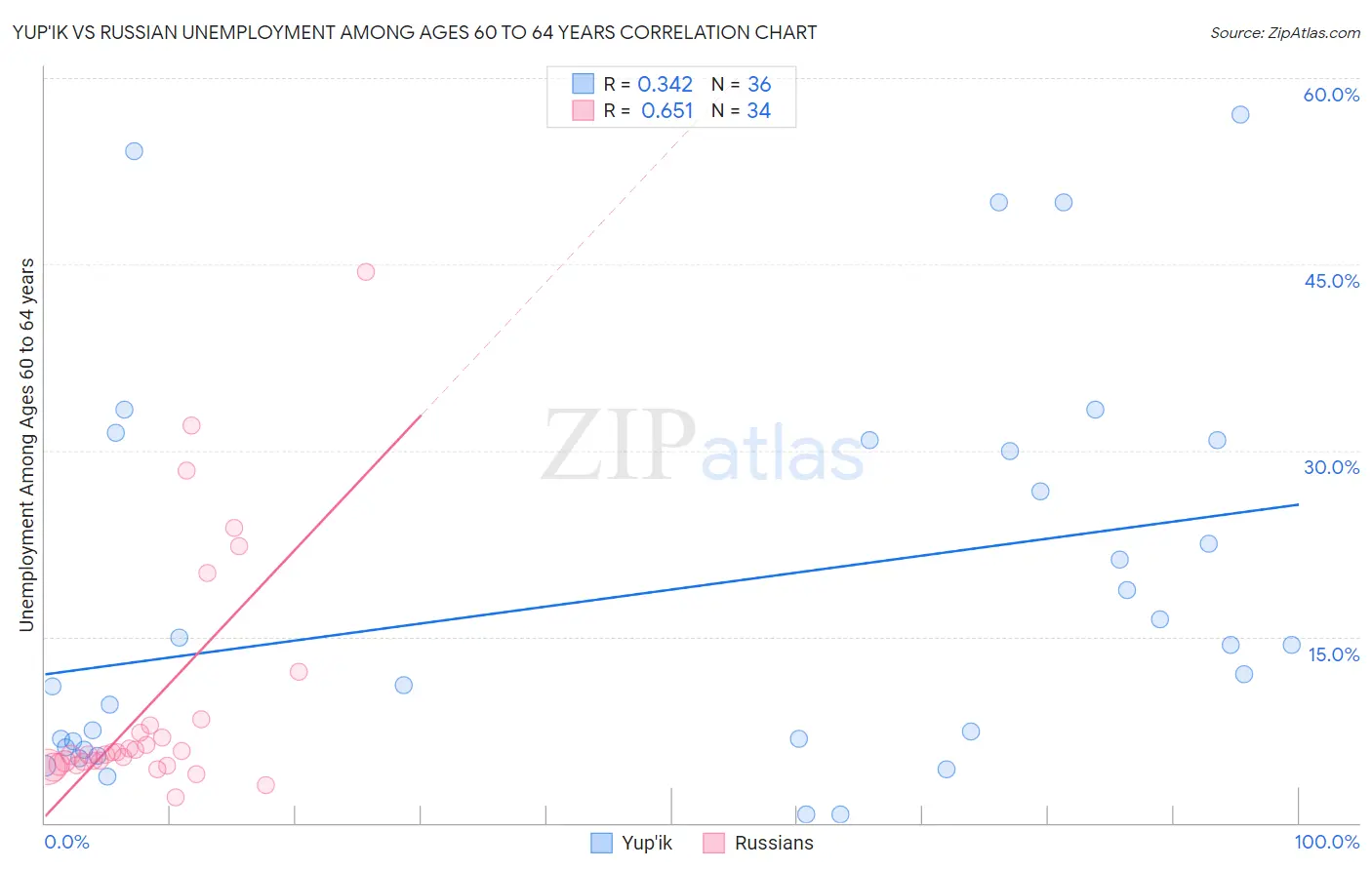 Yup'ik vs Russian Unemployment Among Ages 60 to 64 years