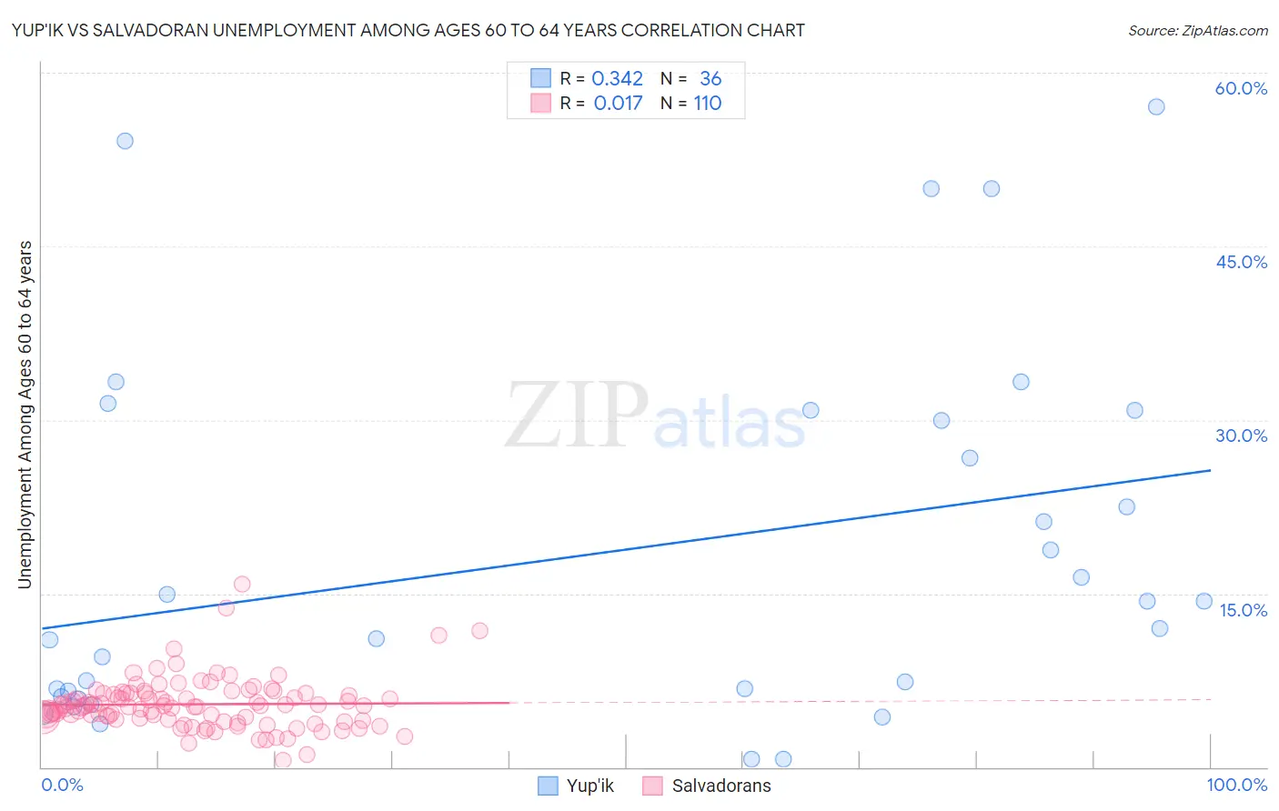 Yup'ik vs Salvadoran Unemployment Among Ages 60 to 64 years