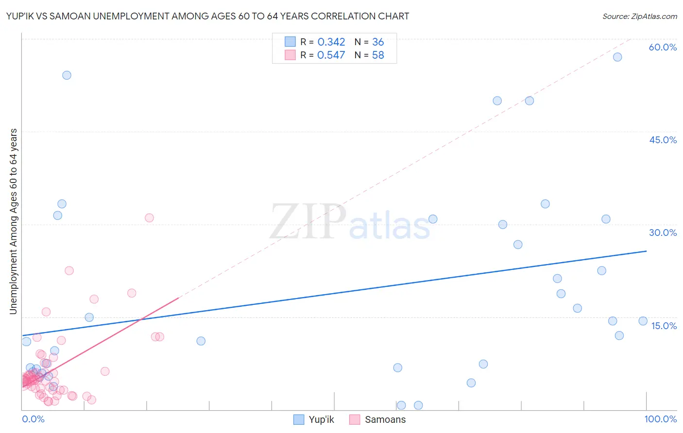 Yup'ik vs Samoan Unemployment Among Ages 60 to 64 years