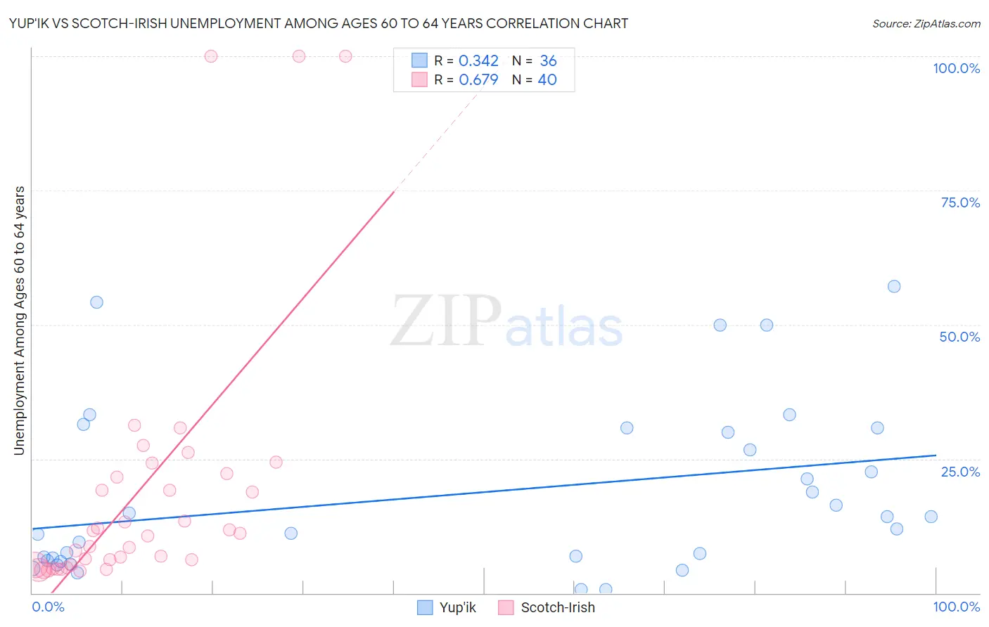 Yup'ik vs Scotch-Irish Unemployment Among Ages 60 to 64 years