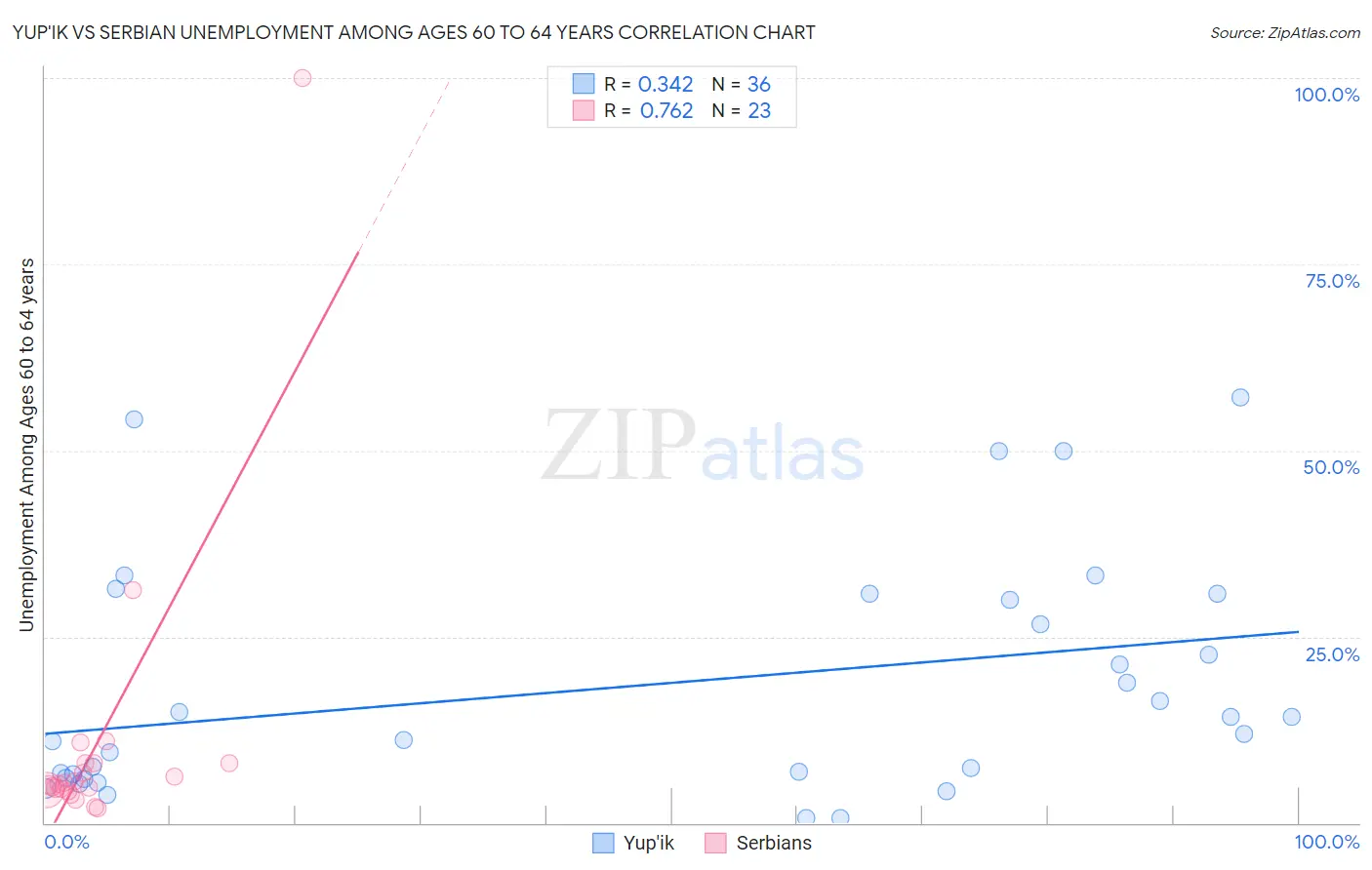 Yup'ik vs Serbian Unemployment Among Ages 60 to 64 years