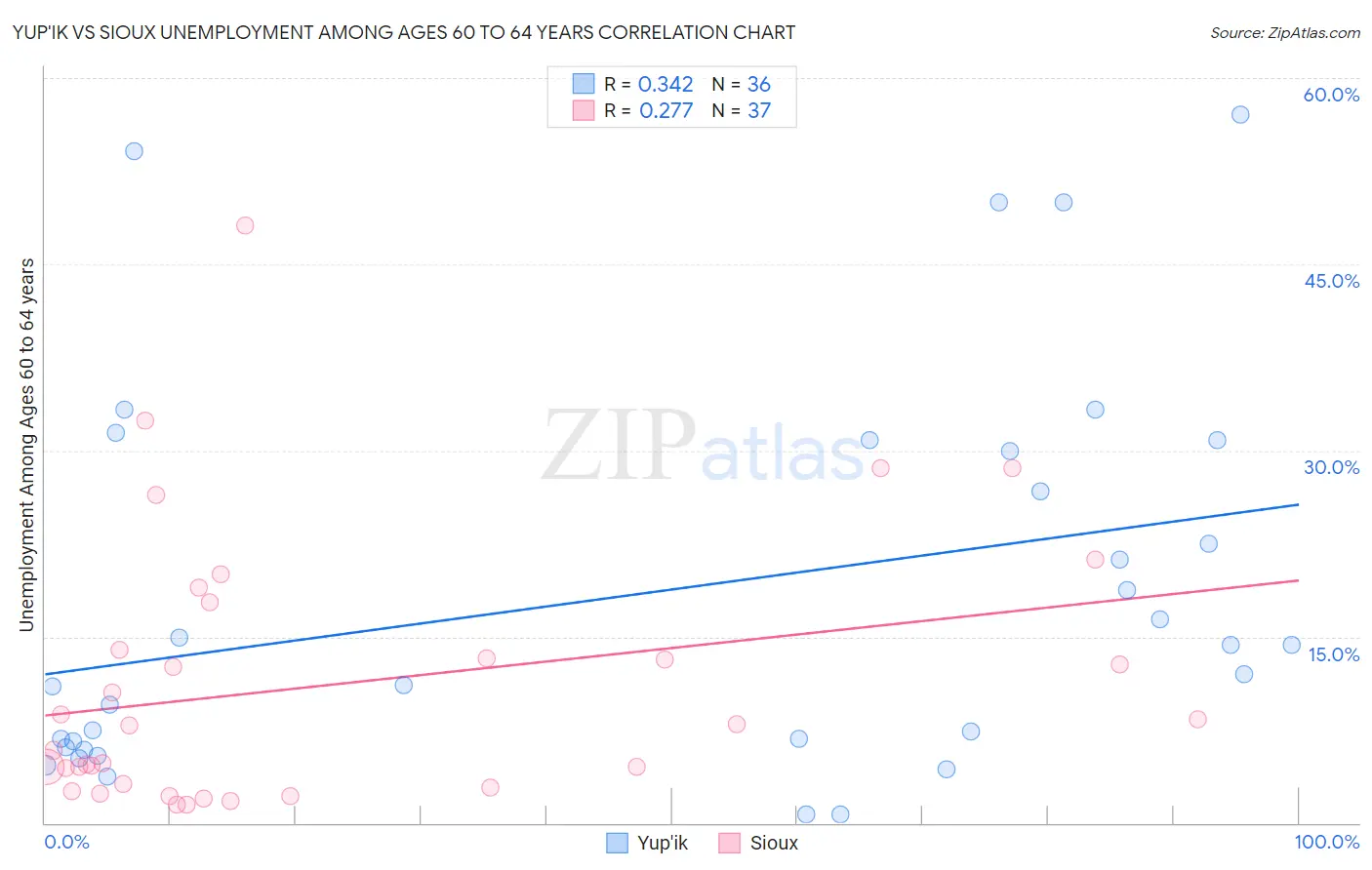 Yup'ik vs Sioux Unemployment Among Ages 60 to 64 years