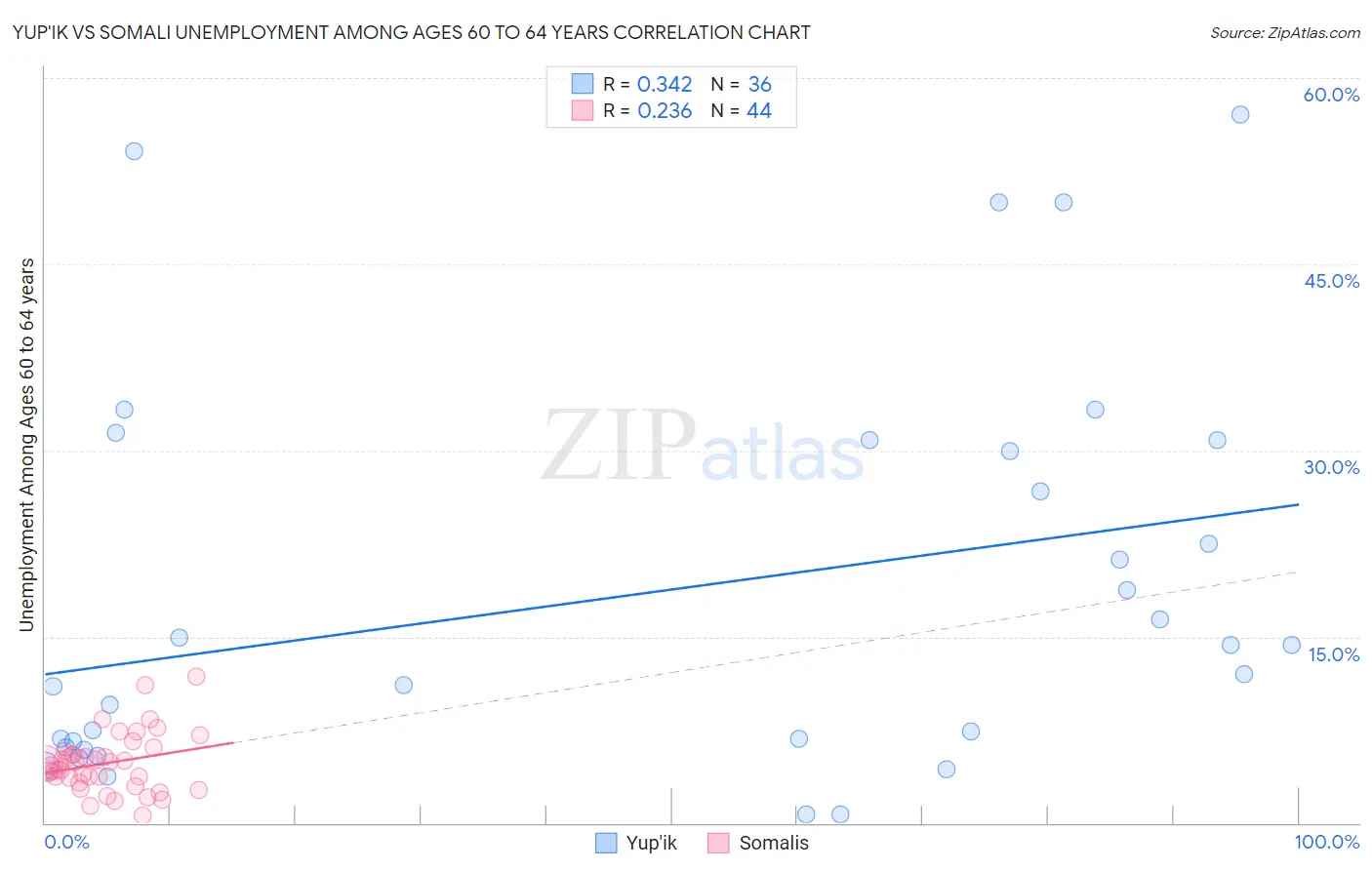 Yup'ik vs Somali Unemployment Among Ages 60 to 64 years