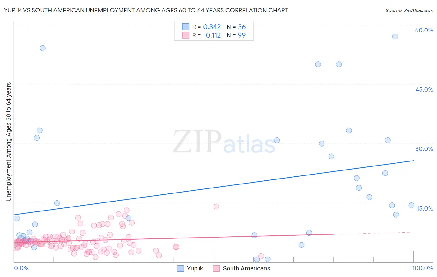 Yup'ik vs South American Unemployment Among Ages 60 to 64 years
