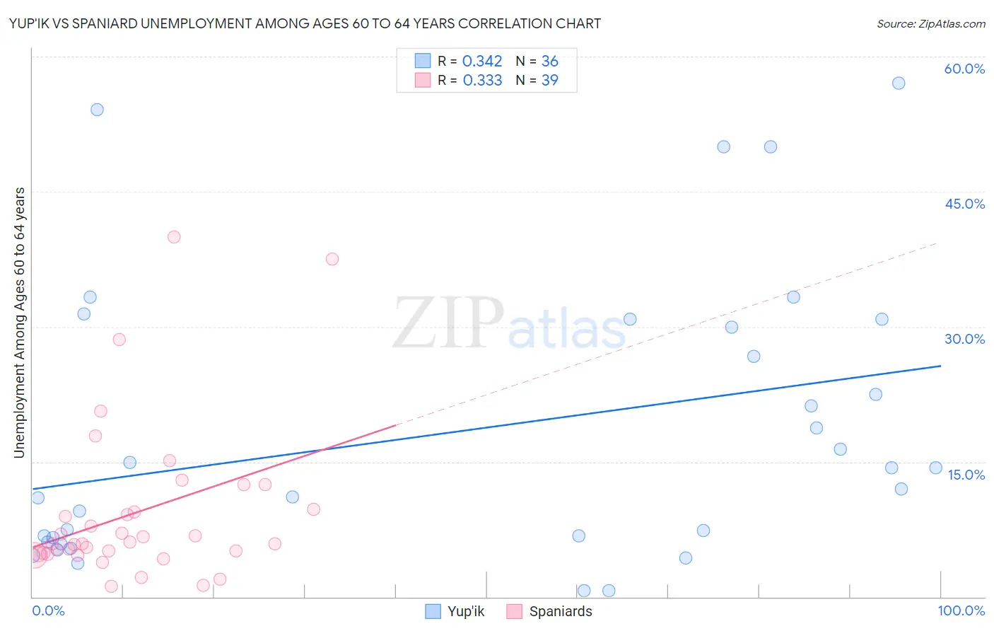 Yup'ik vs Spaniard Unemployment Among Ages 60 to 64 years