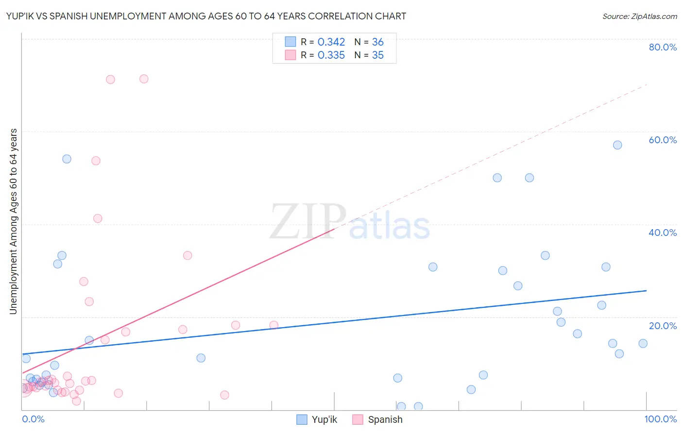 Yup'ik vs Spanish Unemployment Among Ages 60 to 64 years