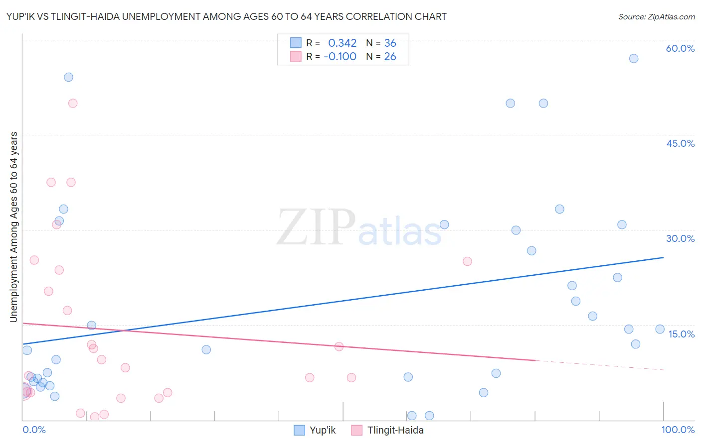 Yup'ik vs Tlingit-Haida Unemployment Among Ages 60 to 64 years