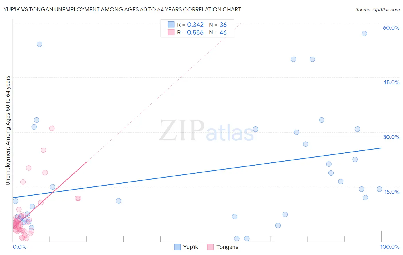 Yup'ik vs Tongan Unemployment Among Ages 60 to 64 years