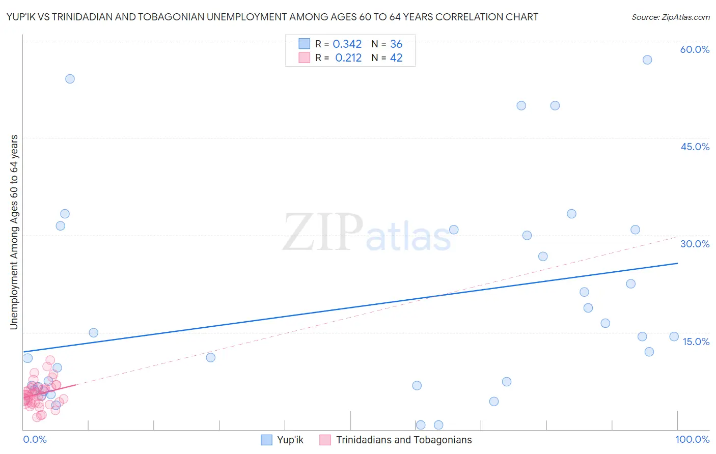 Yup'ik vs Trinidadian and Tobagonian Unemployment Among Ages 60 to 64 years