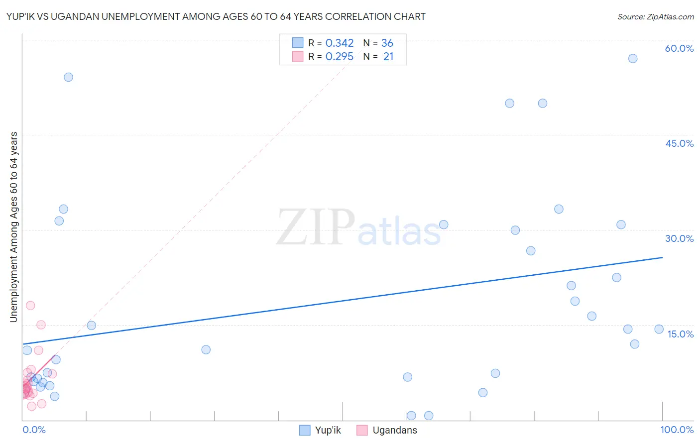 Yup'ik vs Ugandan Unemployment Among Ages 60 to 64 years