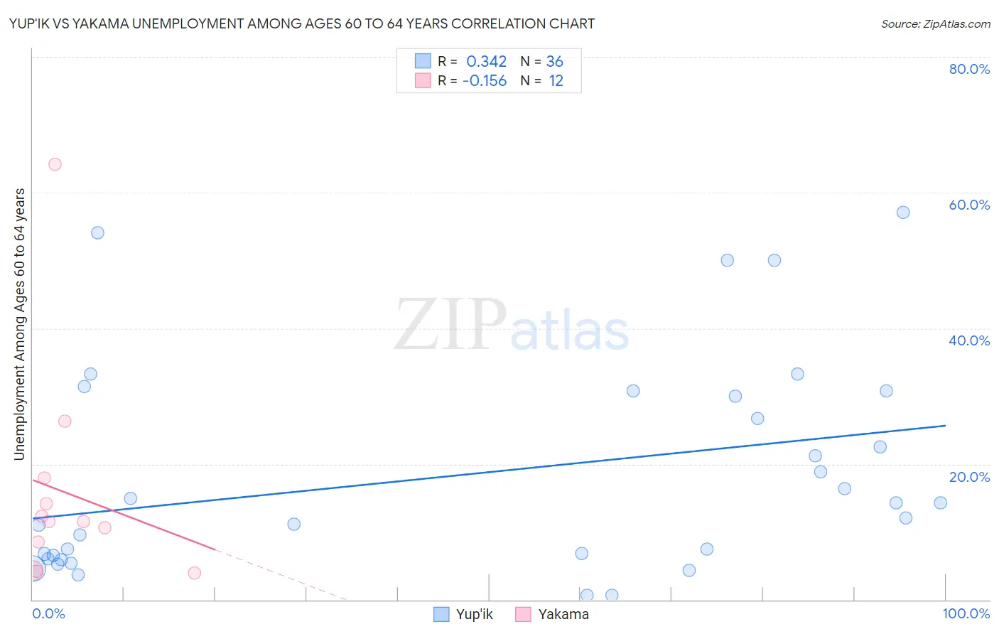 Yup'ik vs Yakama Unemployment Among Ages 60 to 64 years