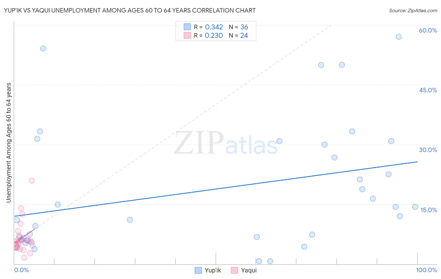 Yup'ik vs Yaqui Unemployment Among Ages 60 to 64 years